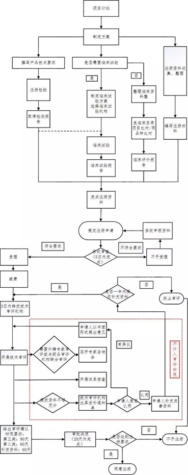 醫(yī)療器械注冊(cè)流程！一看就會(huì)的醫(yī)療器械注冊(cè)全流程解析(圖16)