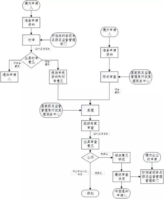 醫(yī)療器械注冊(cè)流程！一看就會(huì)的醫(yī)療器械注冊(cè)全流程解析(圖14)