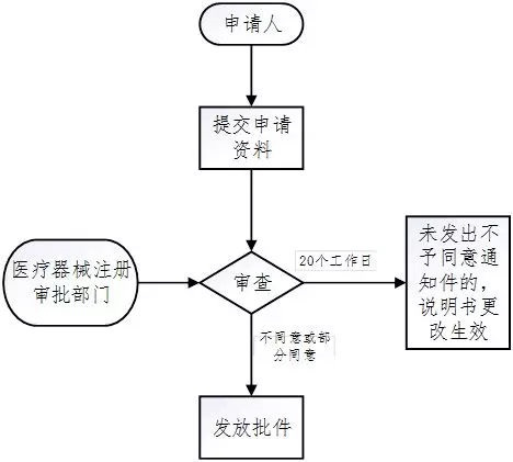 醫(yī)療器械注冊(cè)流程！一看就會(huì)的醫(yī)療器械注冊(cè)全流程解析(圖34)