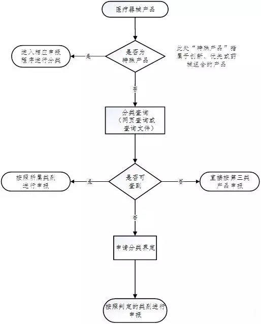 醫(yī)療器械注冊(cè)流程！一看就會(huì)的醫(yī)療器械注冊(cè)全流程解析(圖6)