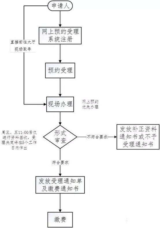 醫(yī)療器械注冊(cè)流程！一看就會(huì)的醫(yī)療器械注冊(cè)全流程解析(圖22)