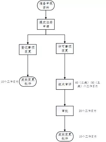 醫(yī)療器械注冊(cè)流程！一看就會(huì)的醫(yī)療器械注冊(cè)全流程解析(圖31)