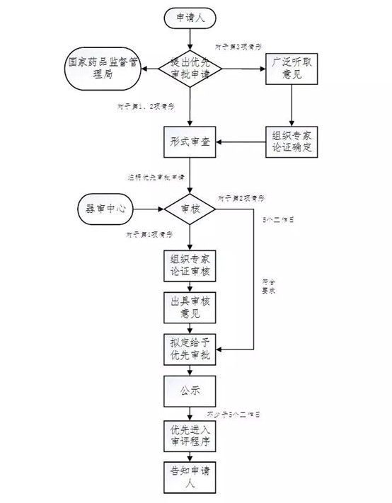 醫(yī)療器械注冊(cè)流程！一看就會(huì)的醫(yī)療器械注冊(cè)全流程解析(圖24)