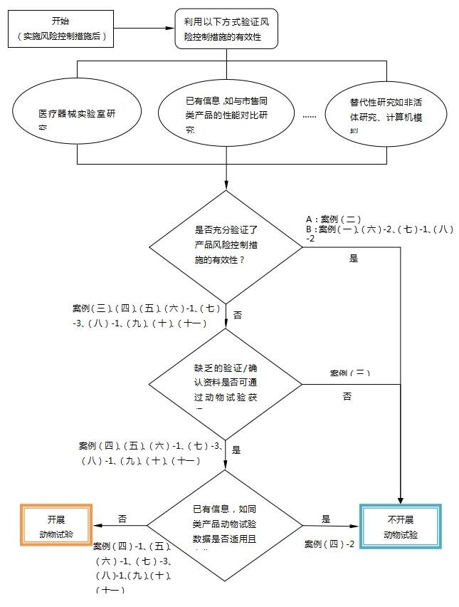 醫(yī)療器械動物試驗研究注冊審查指導原則第一部分：決策原則（2021年修訂版）（2021年第75號）(圖1)