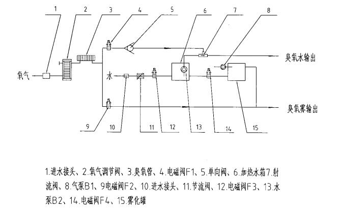 醫(yī)用臭氧婦科治療儀注冊技術(shù)審查指導(dǎo)原則（2017年修訂版）（2017年第146號）(圖5)