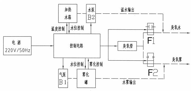 醫(yī)用臭氧婦科治療儀注冊技術(shù)審查指導(dǎo)原則（2017年修訂版）（2017年第146號）(圖4)