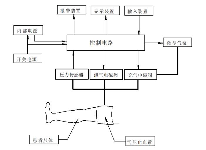 電動(dòng)氣壓止血儀注冊(cè)技術(shù)審查指導(dǎo)原則（2020年第39號(hào)）(圖5)