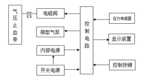 電動(dòng)氣壓止血儀注冊(cè)技術(shù)審查指導(dǎo)原則（2020年第39號(hào)）(圖2)