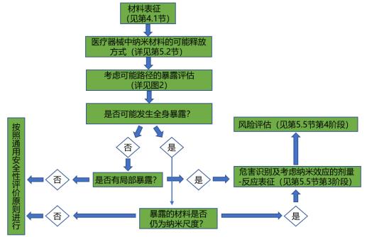 應(yīng)用納米材料的醫(yī)療器械安全性和有效性評(píng)價(jià)指導(dǎo)原則第一部分：體系框架（2021年第65號(hào)）(圖2)