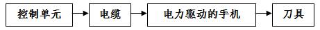 手術動力設備產品注冊技術審查指導原則（食藥監(jiān)辦械函[2012]210號）(圖4)