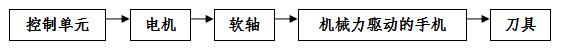 手術動力設備產品注冊技術審查指導原則（食藥監(jiān)辦械函[2012]210號）(圖3)