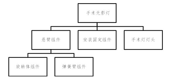 手術(shù)無(wú)影燈注冊(cè)技術(shù)審查指導(dǎo)原則（2017年第30號(hào)）(圖2)