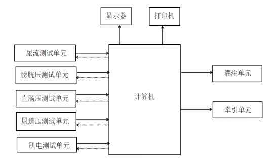 尿動力學分析儀注冊技術(shù)審查指導原則（2019年第79號）(圖2)