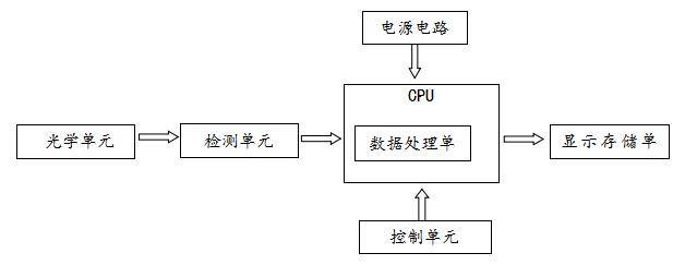 特定蛋白免疫分析儀注冊技術(shù)審查指導(dǎo)原則（2020年第80號）(圖2)