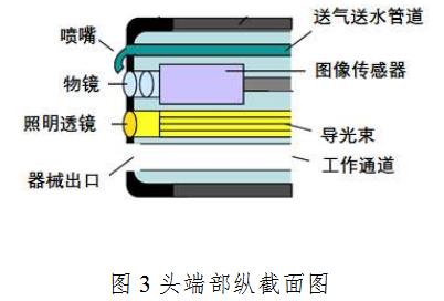 電子上消化道內(nèi)窺鏡注冊(cè)技術(shù)審查指導(dǎo)原則（2020年第87號(hào)）(圖3)