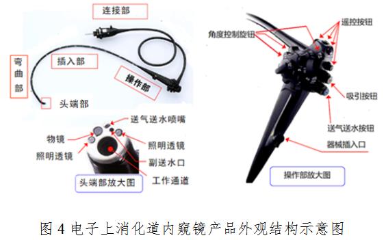 電子上消化道內(nèi)窺鏡注冊(cè)技術(shù)審查指導(dǎo)原則（2020年第87號(hào)）(圖4)