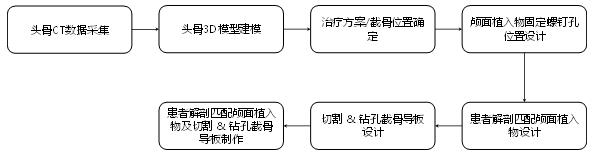 個(gè)性化匹配骨植入物及工具醫(yī)工交互質(zhì)控審查指導(dǎo)原則（2020年第62號(hào)）(圖5)