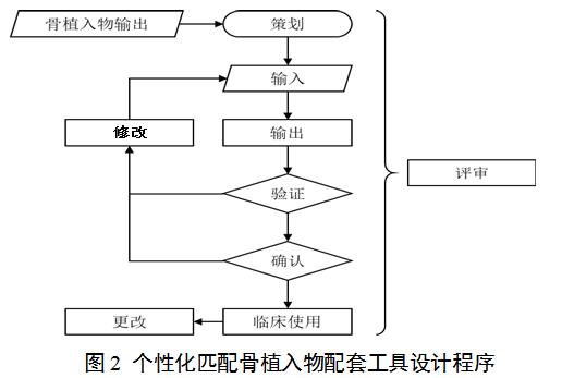 個(gè)性化匹配骨植入物及工具醫(yī)工交互質(zhì)控審查指導(dǎo)原則（2020年第62號(hào)）(圖2)