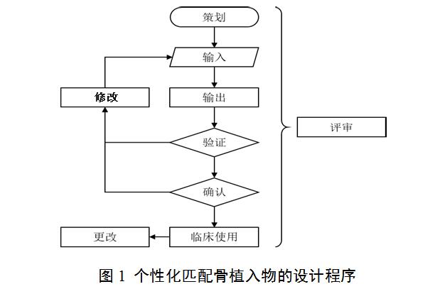 個(gè)性化匹配骨植入物及工具醫(yī)工交互質(zhì)控審查指導(dǎo)原則（2020年第62號(hào)）(圖1)