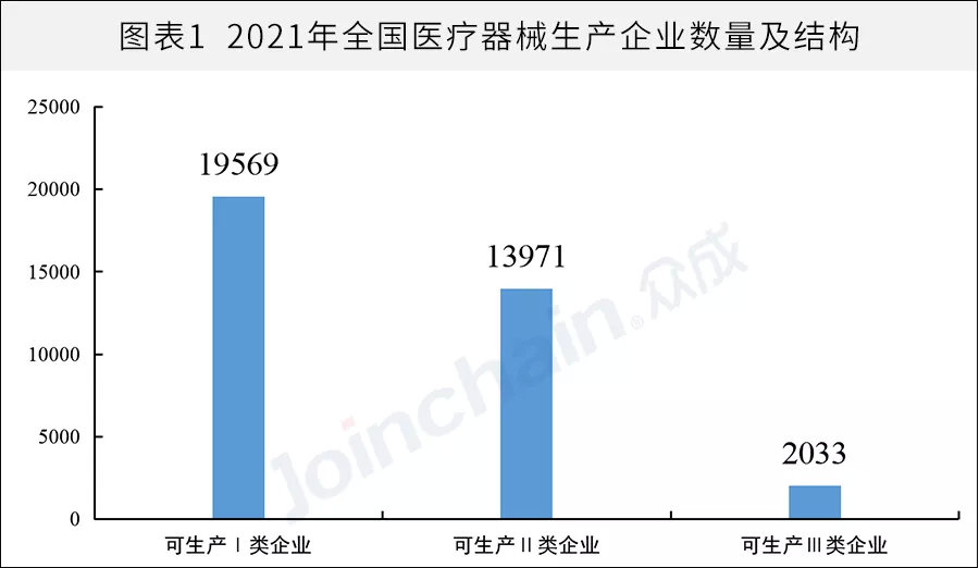 全國醫(yī)械生產(chǎn)企業(yè)有多少？省級排名揭曉(圖1)