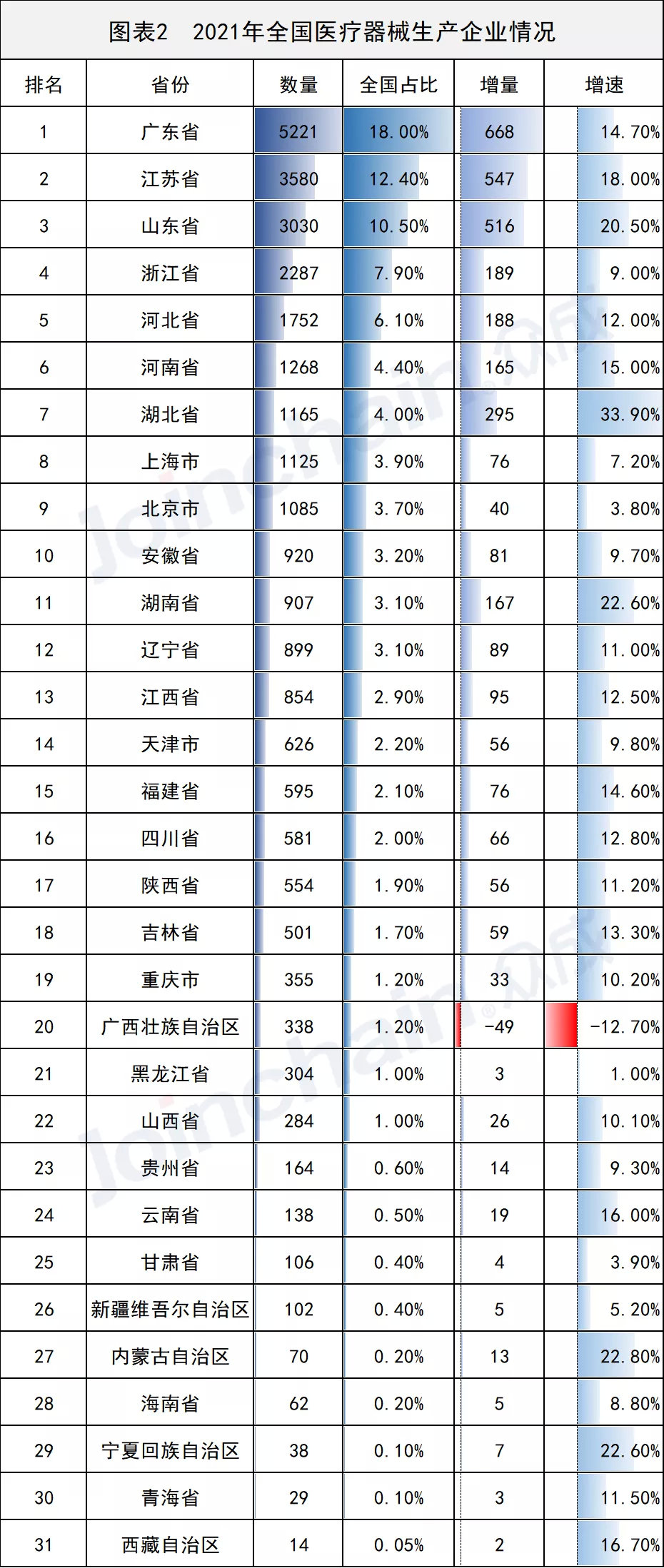 全國醫(yī)械生產(chǎn)企業(yè)有多少？省級排名揭曉(圖2)