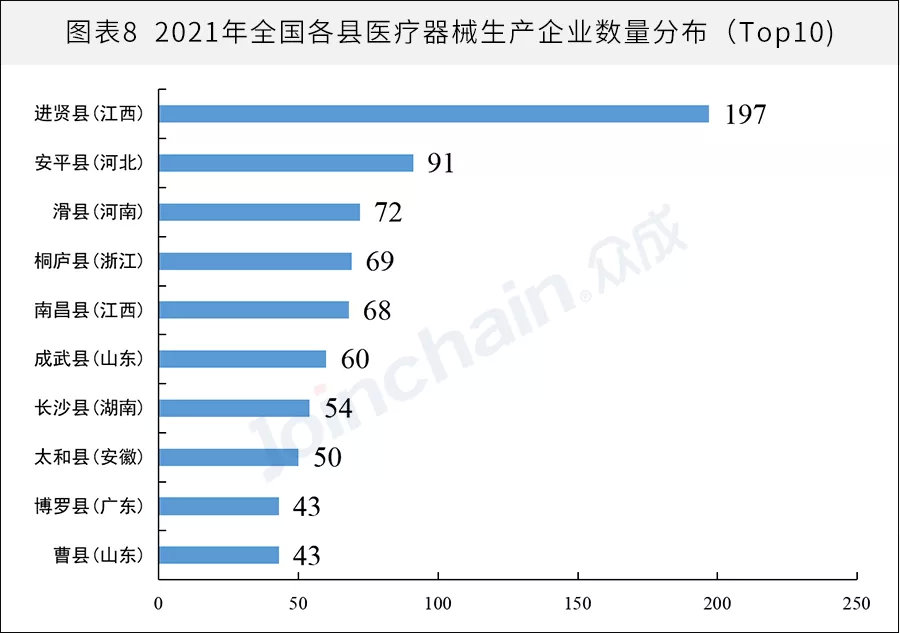 全國醫(yī)械生產(chǎn)企業(yè)有多少？省級排名揭曉(圖8)