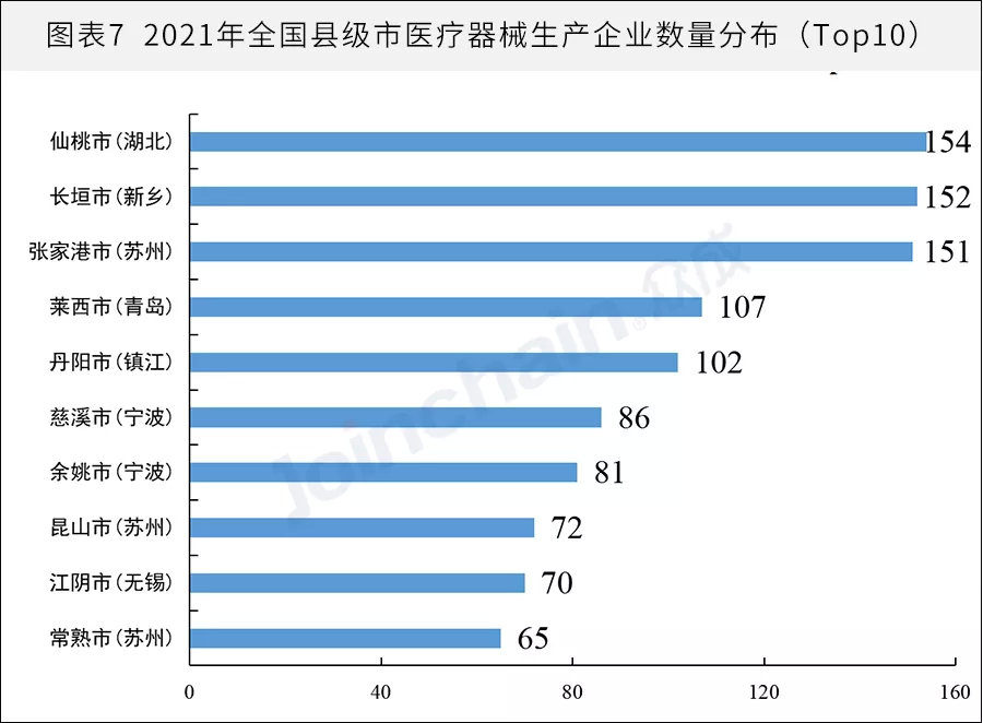 全國醫(yī)械生產(chǎn)企業(yè)有多少？省級排名揭曉(圖7)