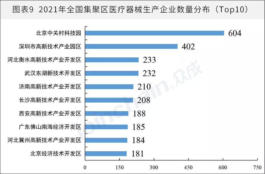 全國醫(yī)械生產(chǎn)企業(yè)有多少？省級排名揭曉(圖9)