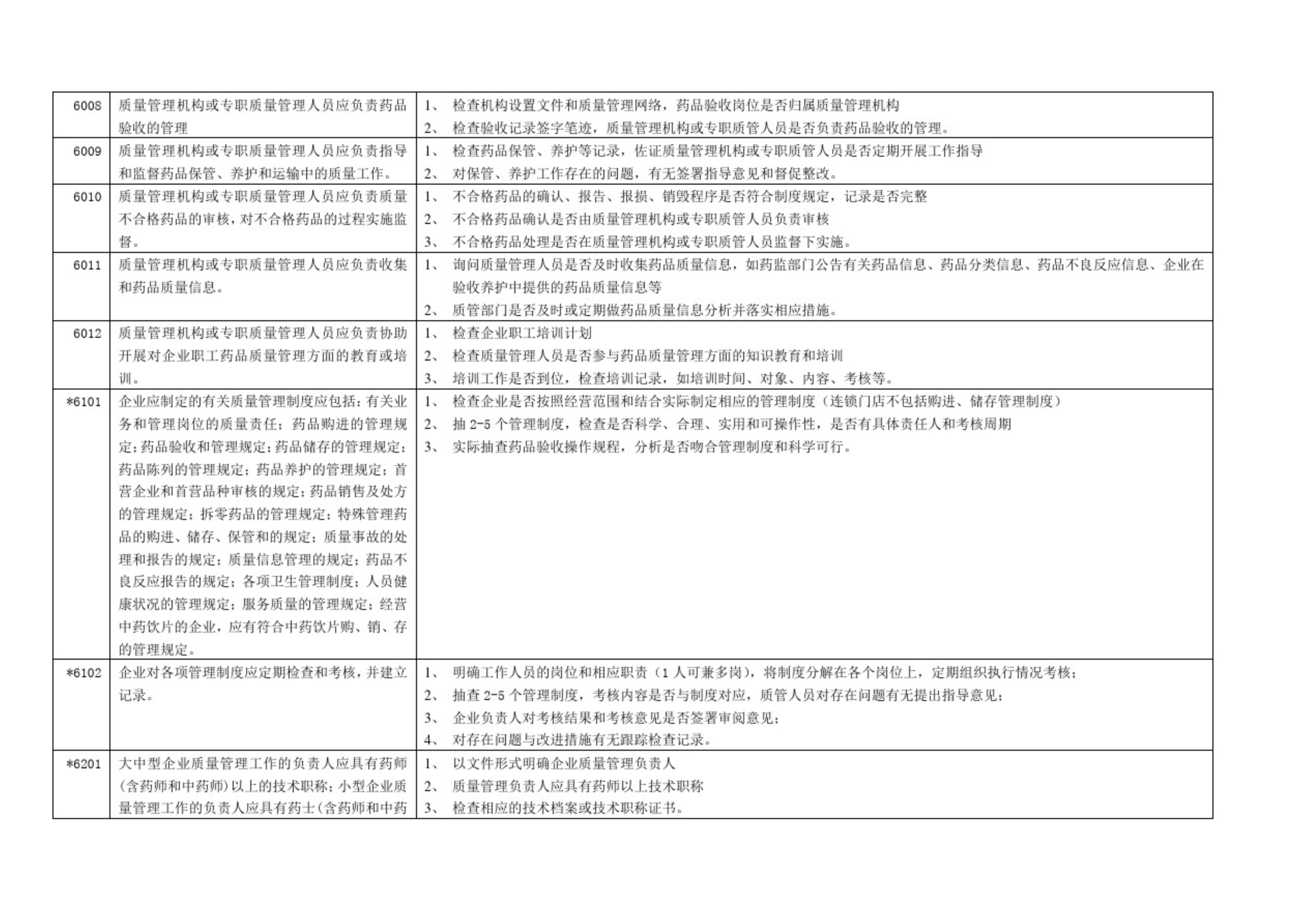 藥品零售企業(yè)GSP認(rèn)證現(xiàn)場檢查項(xiàng)目驗(yàn)收細(xì)則解讀(圖3)