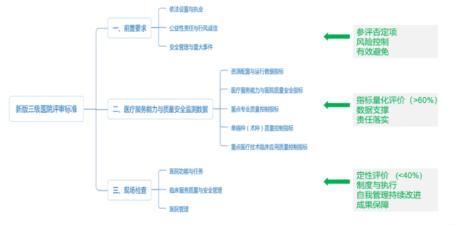 《三級(jí)綜合醫(yī)院評(píng)審標(biāo)準(zhǔn)(2020年版)》發(fā)布后都有哪些變動(dòng)？(圖2)