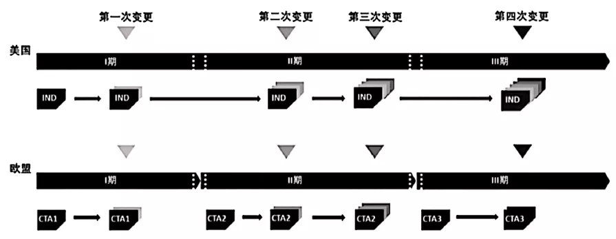 淺析國(guó)內(nèi)外藥品臨床試驗(yàn)期間藥學(xué)變更的監(jiān)管及技術(shù)評(píng)價(jià)考慮(圖11)