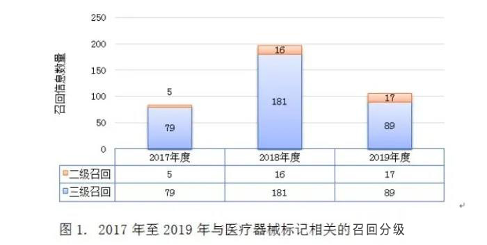 醫(yī)療器械標記合規(guī)性問題現(xiàn)狀和解決路徑(圖4)