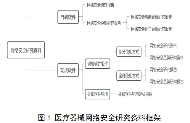 醫(yī)療器械網(wǎng)絡(luò)安全注冊(cè)審查指導(dǎo)原則（2022年修訂版）（2022年第7號(hào)）(圖2)