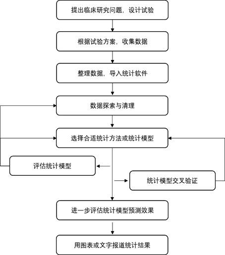 臨床資料統(tǒng)計分析一般流程梳理(圖2)