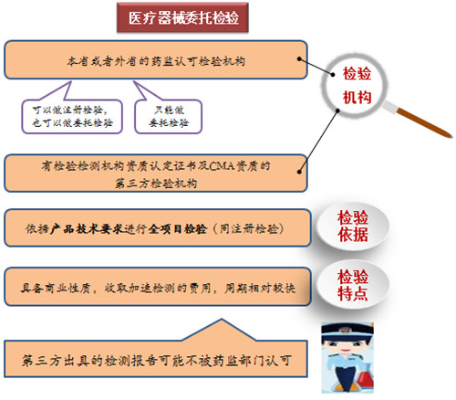 一文搞懂醫(yī)療器械注冊檢驗報告(圖5)