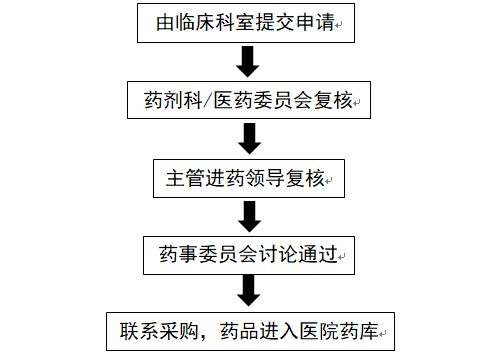 醫(yī)保談判藥品進(jìn)院都面臨哪些困難？(圖2)