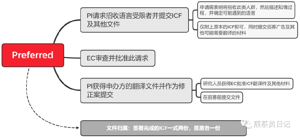 受試者有知情能力但無(wú)法使用漢語(yǔ)書(shū)寫(xiě)溝通交流，是否可以入組臨床試驗(yàn)?(圖7)