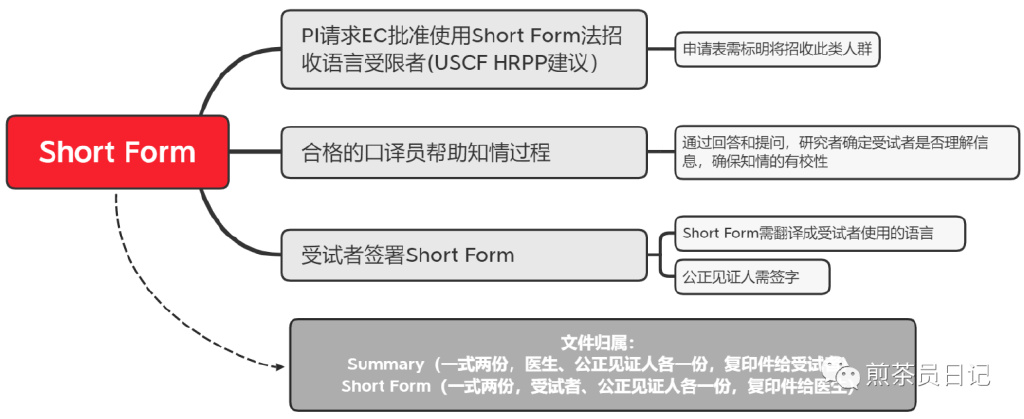 受試者有知情能力但無(wú)法使用漢語(yǔ)書(shū)寫(xiě)溝通交流，是否可以入組臨床試驗(yàn)?(圖8)