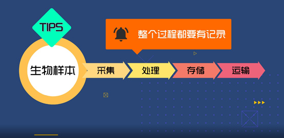 淺談CRC生物樣本管理！生物樣本采集、處理、存儲、運(yùn)輸全過程注意事項(xiàng)(圖3)