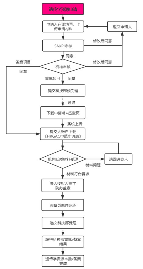 復(fù)旦大學(xué)附屬腫瘤醫(yī)院臨床倫理審查、遺傳辦和合同審查申請(qǐng)流程(圖8)