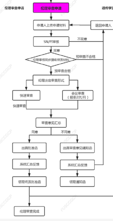 復(fù)旦大學(xué)附屬腫瘤醫(yī)院臨床倫理審查、遺傳辦和合同審查申請(qǐng)流程(圖4)