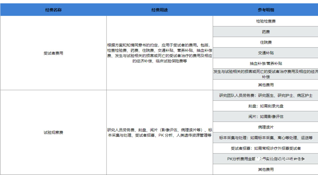 復(fù)旦大學(xué)附屬腫瘤醫(yī)院臨床倫理審查、遺傳辦和合同審查申請(qǐng)流程(圖9)