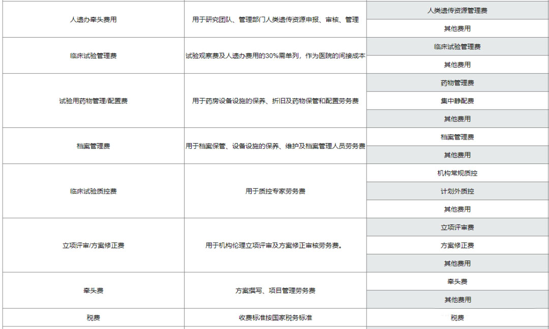 復(fù)旦大學(xué)附屬腫瘤醫(yī)院臨床倫理審查、遺傳辦和合同審查申請(qǐng)流程(圖10)