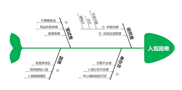 臨床試驗(yàn)入組困難怎么辦？解決受試者入組困難的20種方法來(lái)了(圖1)