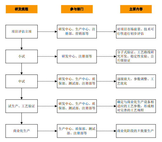 CRO、CMO、CDMO什么意思？什么區(qū)別？(圖4)