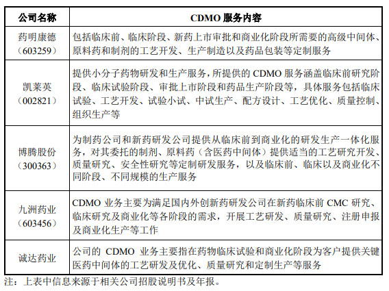 CRO、CMO、CDMO什么意思？什么區(qū)別？(圖3)