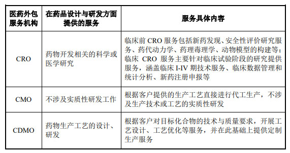 CRO、CMO、CDMO什么意思？什么區(qū)別？(圖2)