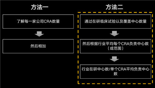 美國有2.3萬多名CRA，國內(nèi)大概有多少？(圖2)