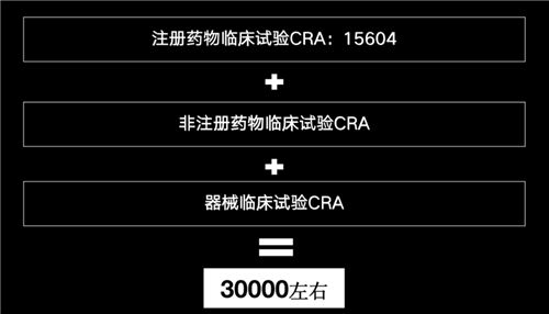 美國有2.3萬多名CRA，國內(nèi)大概有多少？(圖5)