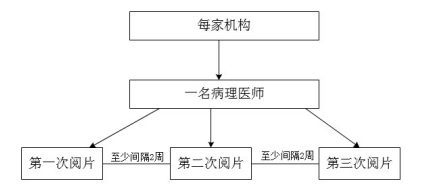 PD-L1檢測試劑臨床試驗—結(jié)果重現(xiàn)性研究注冊審查指導原則（2022年第27號）(圖3)